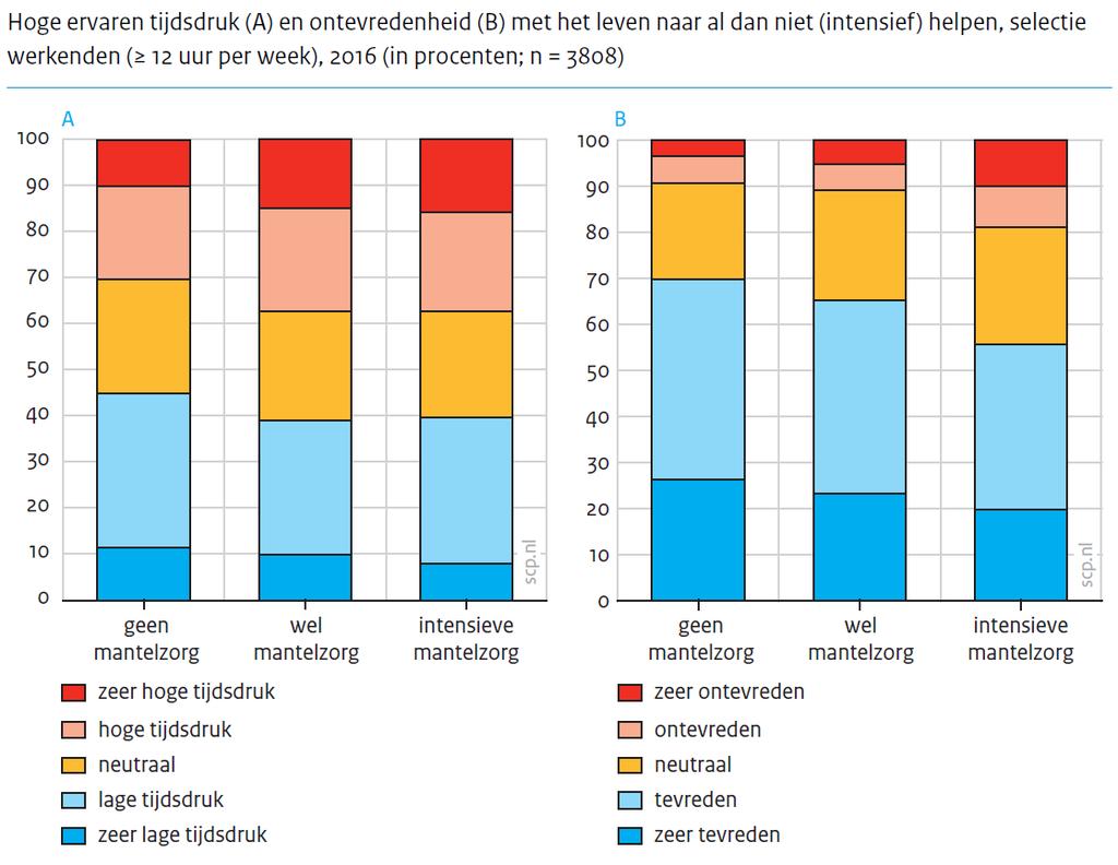 Dementie in breder perspectief Werk en mantelzorg Bron: SCP/CBS (enquêteonderzoek Informele Zorg, 216) Uit een publicatie van het Sociaal Cultureel Planbureau (SCP) blijkt dat de combinatie van