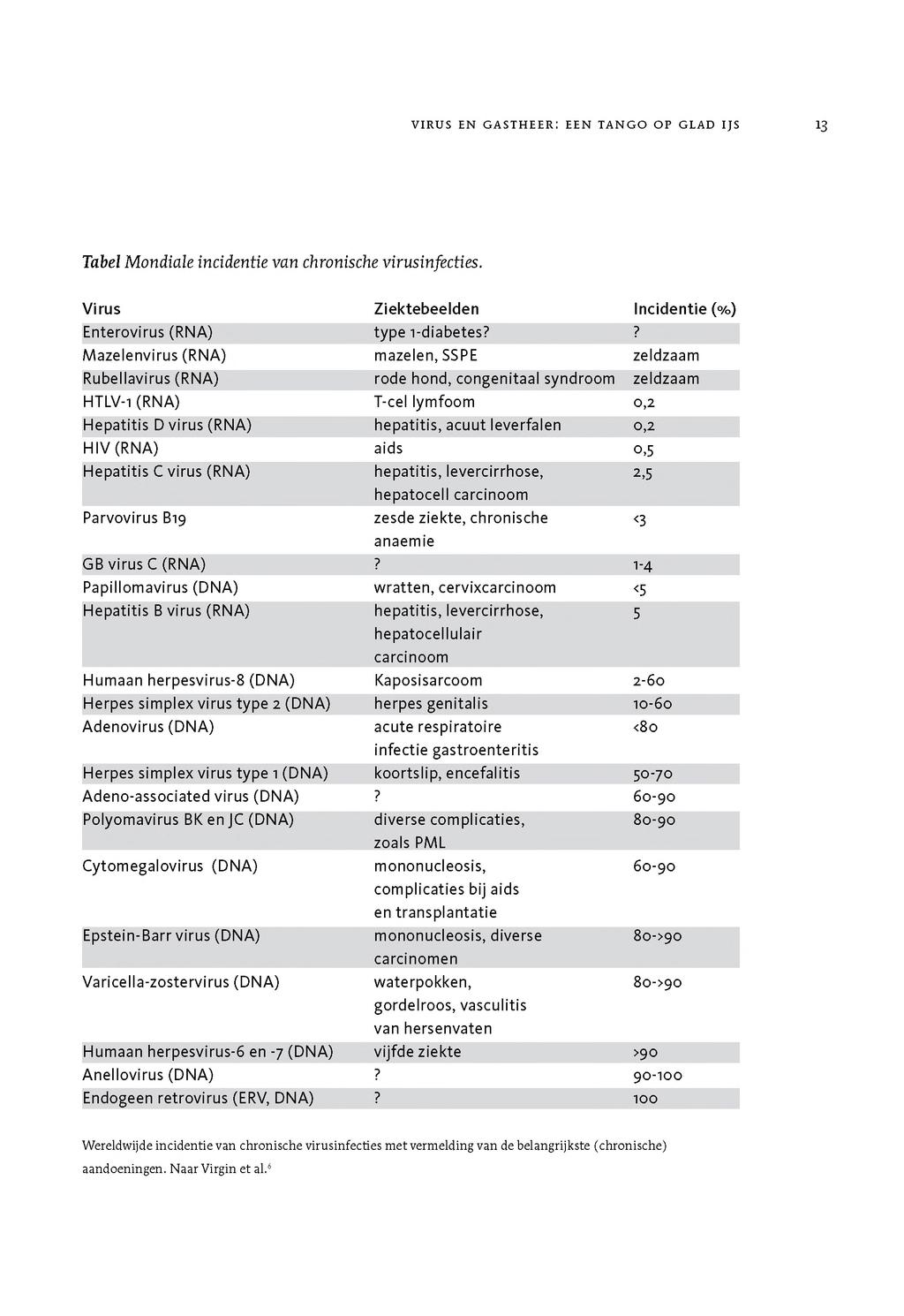 v i r u s e n g a s t h e e r : e e n t a n g o o p g l a d ijs 13 Tabel Mondiale incidentie van chronische virusinfecties. V irus Ziektebeelden Incidentie (%) Enterovirus (RNA) type 1 -diabetes?