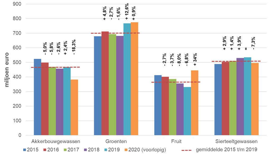 Figuur 4: Evolutie omzet in de plantaardige sectoren van de Vlaamse land- en tuinbouw (2015-2020) OMZET DIERLIJKE SECTOR STIJGT LICHT ( +0,9%) - GEDREVEN DOOR EIERPRIJZEN In de varkenssector steeg de
