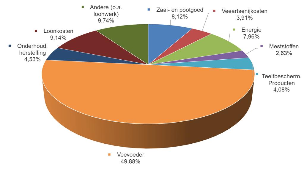 De betaalde lonen aan de werknemers in de land- en tuinbouw vertegenwoordigen 10% van de directe kosten.