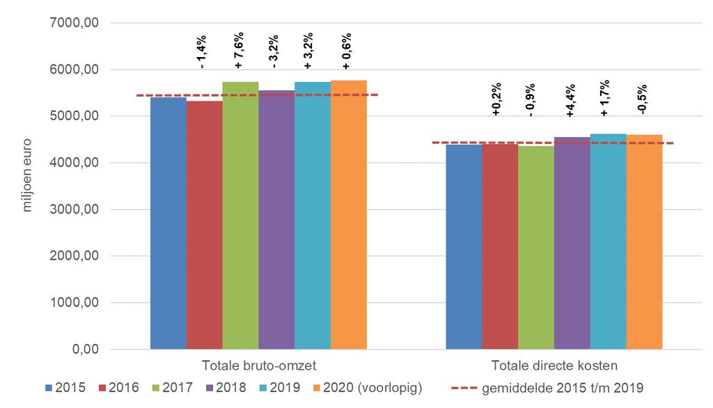 JAARRESULTATEN VLAAMSE LAND- EN TUINBOUW 2020 SAMENVATTING Boerenbond evalueert jaarlijks na de zomer het productiejaar en maakt een raming van de jaarresultaten.