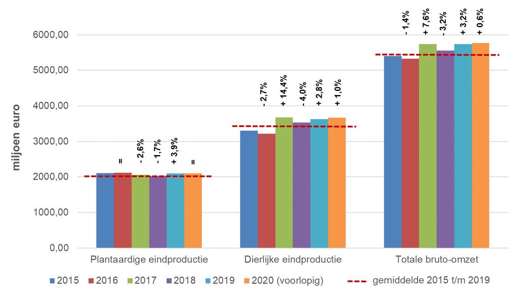 I: RAMING OMZET EN KOSTEN IN DE VLAAMSE LAND- EN TUINBOUW, 2020 GLOBALE OMZET VLAAMSE LAND- EN TUINBOUW ROBUUST: +0,6 % (2020/2019) EN +3,8 BOVEN VIJFJARIG GEMIDDELDE (2015 T/M 2019) De globale omzet