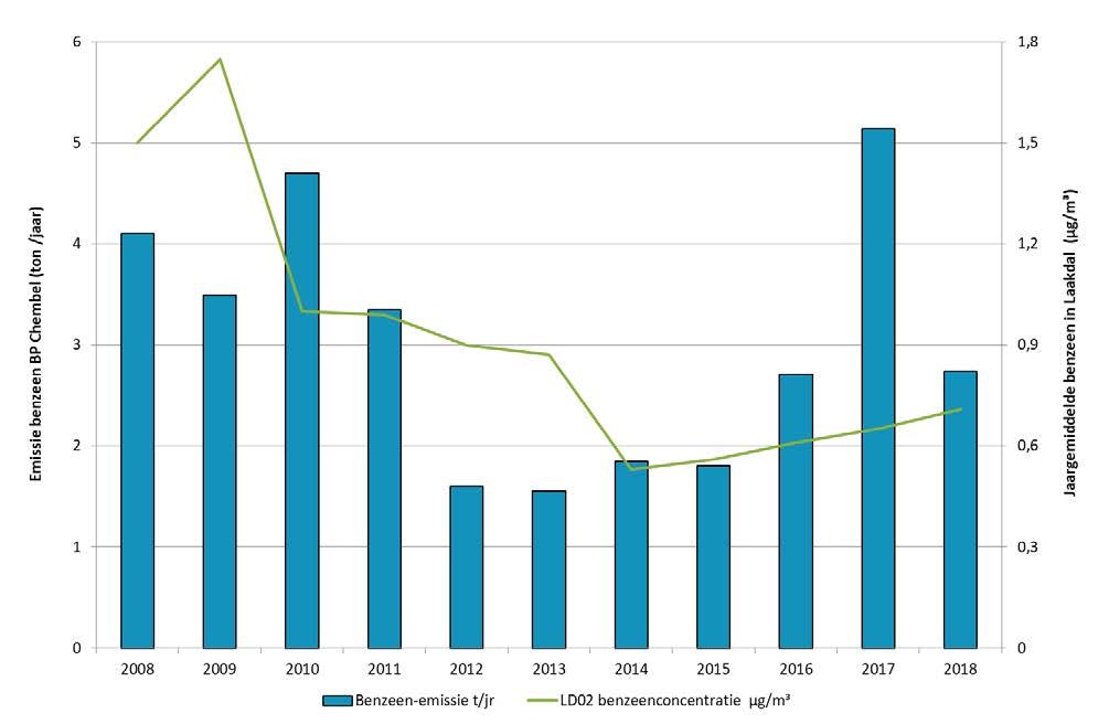 Figuur 10: Emissies benzeen door BP Chembel en benzeenjaargemiddelde in Laakdal, periode 2008-2018 De tolueenemissies kenden eerst een algemeen dalende trend tot 2014.