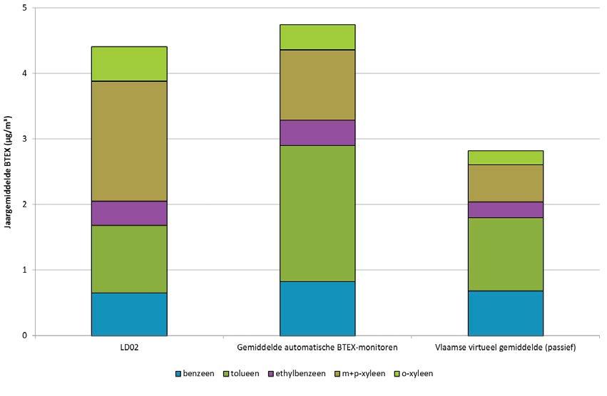 Figuur 14: Vergelijking van BTEX-jaargemiddelden in 2019 in Laakdal met gemiddelde van alle automatische BTEX-monitoren en het Vlaamse virtueel gemiddelde (passieve bemonstering) 4.3.