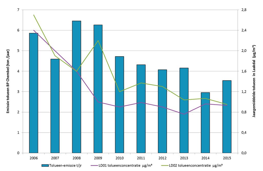 De tolueenemissie kende eerst een schommelend verloop. In de periode 2010-2015 was echter een geleidelijke daling zichtbaar. De emissie in 2014 ligt duidelijk lager.