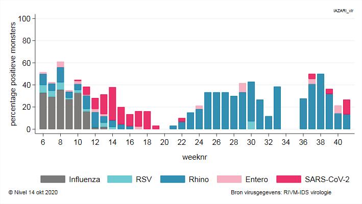 Virologische uitslagen monsters afgenomen bij patiënten met griep-achtig ziektebeeld of een andere acute luchtweginfectie Voor meer informatie: www.rivm.