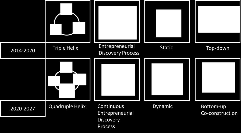 Dit noemen wij het Continuous Entrepreneurial Discovery Process (C-EDP). Dit is de manier waarop wij uitvoering willen geven aan onze RIS3.