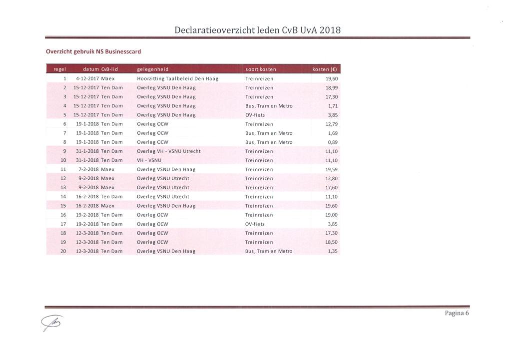 Overzicht gebruik NS Businesscard regel datum CvB-lid gelegenheid soort kosten kosten( ) 1 4-12-2017 Maex Hoorzitting Taalbeleid Den Haag Treinreizen 19,60 2 15-12-2017 Ten Dam Overleg VSNU Den Haag