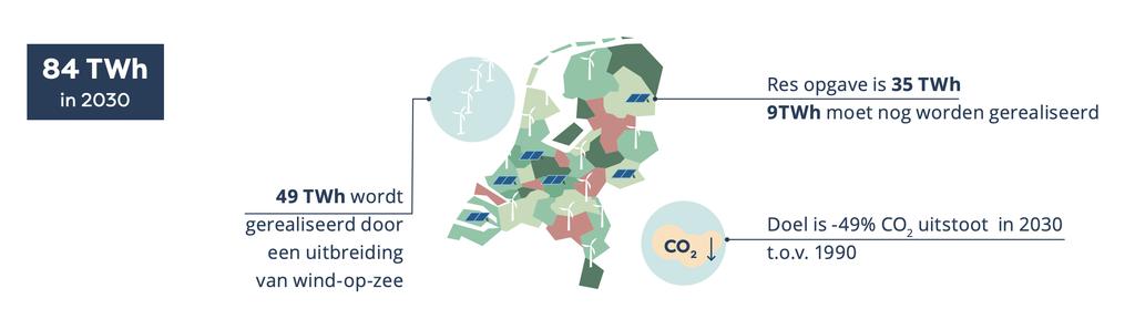 Het concept RES-bod gemeente negeert landelijk beleid Klimaatakkoord Elektriciteitsverbruik in 2030*: 120 TWh Opwekking: 49 TWh wind-op-zee 35 TWh wind/zon-op-land (via RES) 36 TWh bio, gas, fossiel