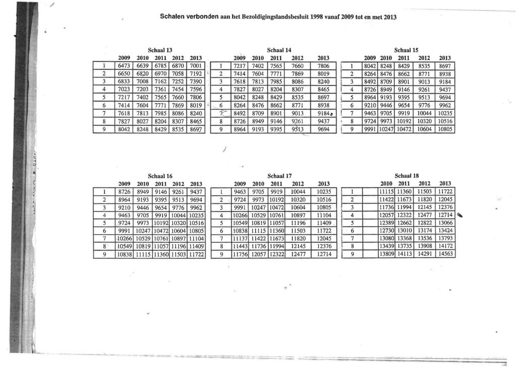 Schalen verbonden aan het Bezoldigingslandsbesluit 998 vanaf 2009 tot en met 203 l 2 3 4 5 6 7 8 9 SchaaJ3 2009 200 20 202 203 6473 6639 6785 6870 700 6650 680 6970 7058 792 6833 7008 762 7252 7390