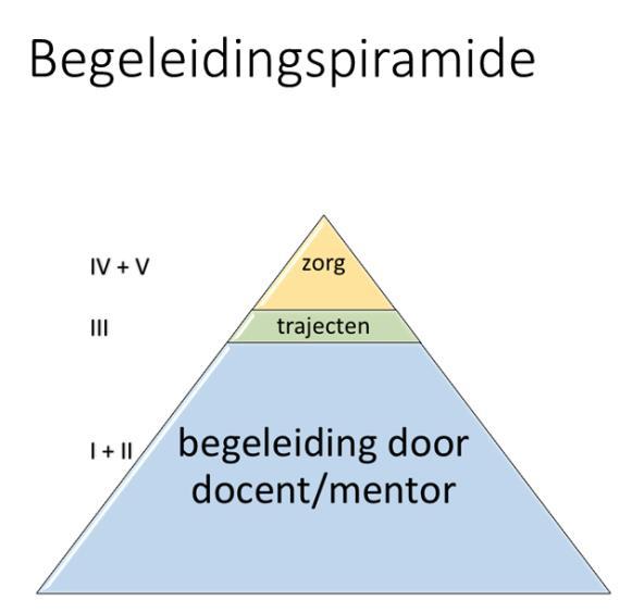 7 Begeleiding Op Scala Molenwatering vinden we het belangrijk dat leerlingen in het proces naar volwassen worden begeleid worden door hun eigen mentor en docenten.