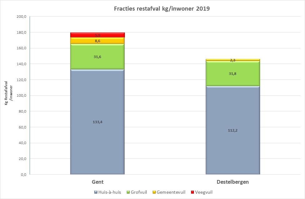 DOELSTELLING We willen de doelstelling inzake restafval per inwoner per jaar voor Destelbergen (122 kilogram) en Gent (174 kilogram) tegen 2022 bereiken.