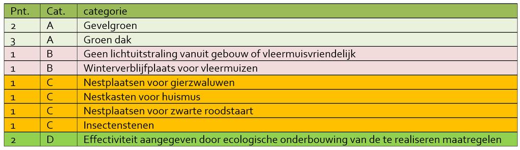 Dit zijn allemaal zaken die bij de beoordeling van een ontwerp op welstandscriteria worden meegewogen.