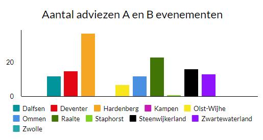 Bijlage 1: gegevens per gemeente A = regulier, B = aandacht, C = risicovol De gemeente Zwolle en Kampen hebben een afdeling Toezicht brandveilig gebruik, die