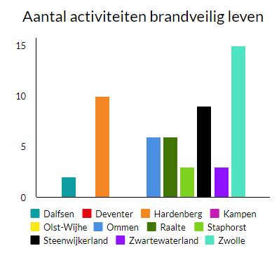 Aantal activiteiten brandveilig leven: in gemeenten waar uit het dekkingsplan blijkt dat de opkomsttijden hoger zijn,