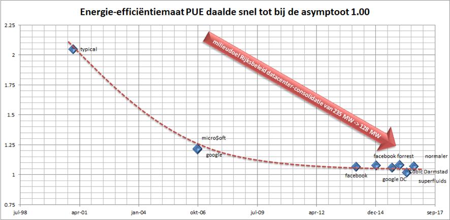 Algemene trends datacentermarkt Datacenters worden steeds efficiënter, maar hebben toch nog steeds meer ruimte en stroom nodig.