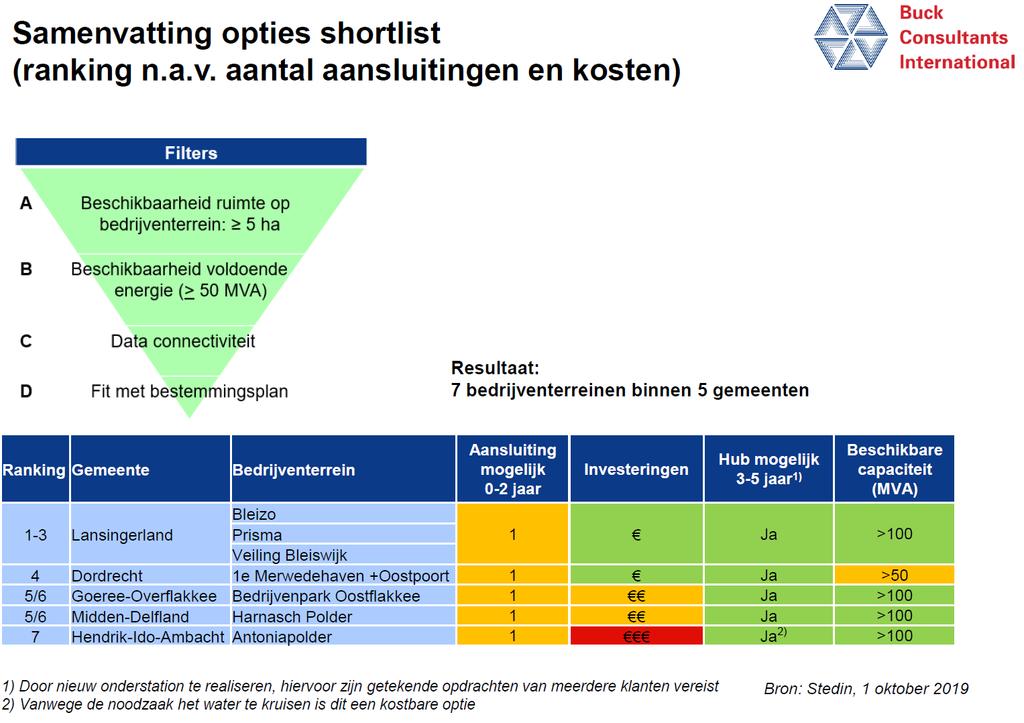 Resultaten eerder onderzoek (vertrouwelijk) Buck consultants onderzocht beschikbaarheid locaties aan de hand van een filterproces (vertrouwelijk) Gebaseerd op de vestigingscriteria, beschikbaarheid