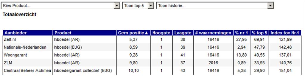 ranking die te vinden is op het tabblad Totaaloverzicht : Onder de rij tabbladen treft u een link aan Overzicht uitgangspunten : Door op de link te klikken, opent een popup scherm waarin u terug kunt