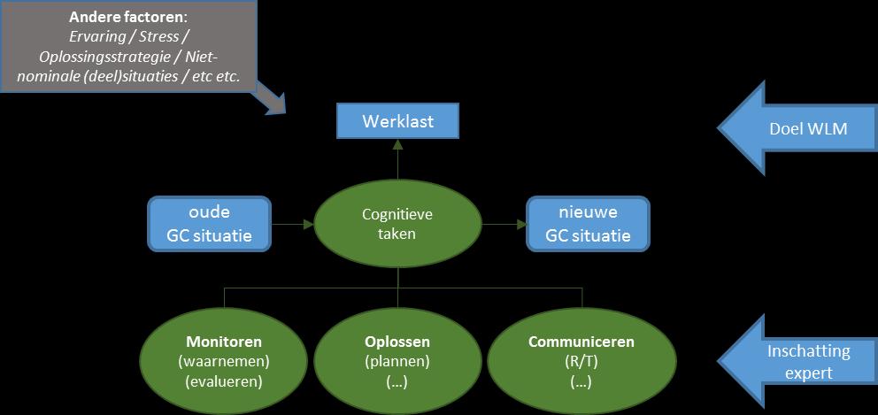 De bijdrage aan de werklast die op deze manier bepaald wordt, is indirect. Het is immers het beeld dat de ground controller heeft van de inspanningen die hij of zij moet plegen.