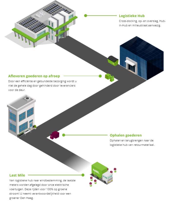 Appendix A 10/22 Hubbel streeft ernaar het aantal vervoersbewegingen te minimaliseren. Dit doet Hubbel in eerste instantie door de consolidatiefunctie van de hub.