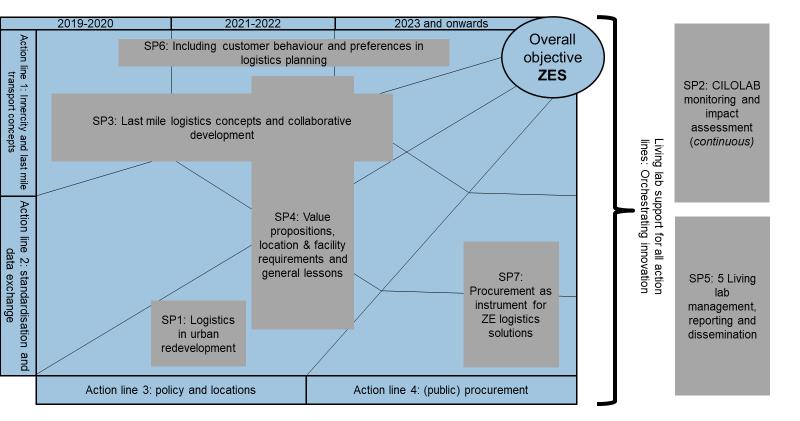 5 / 21 1.2 Doel Deliverable 3.