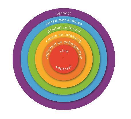 4-Zo werken wij - Onze pedagogische uitgangspunten Onze pedagogische uitgangspunten hebben we weergegeven in een cirkel en dat is niet voor niets. De basis is de binnenkant: het kind centraal.