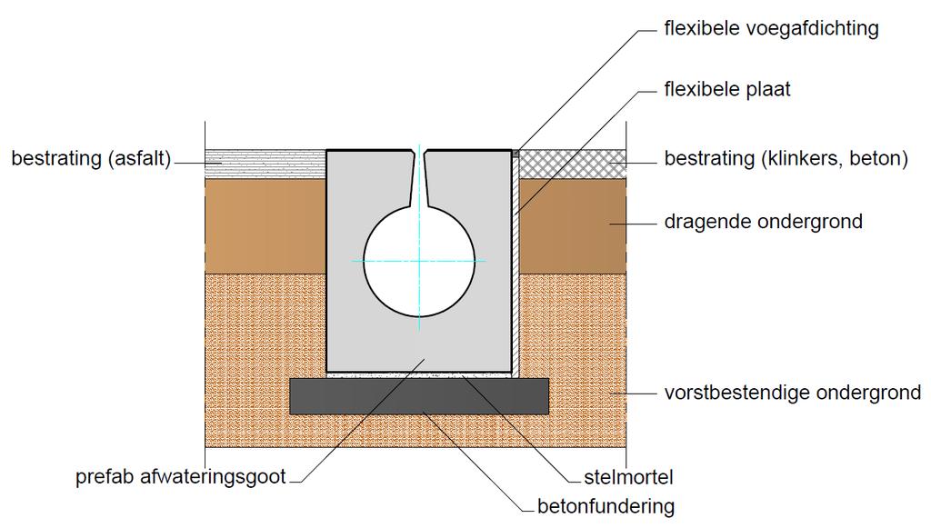 2) Gebruik de desbetreffende goot alléén voor de juiste verkeerszone (aangeduid volgens NEN-EN-124). - A 15 kn: gebieden, welke uitsluitend door voetgangers of fietsers worden gebruikt.