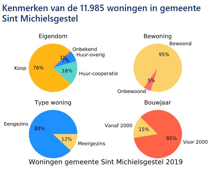 Wanneer we inschatten dat we 300 pakketten gaan uitvoeren, komen we uit op 2,5 % van de huishoudens die we willen gaan afkoppelen.