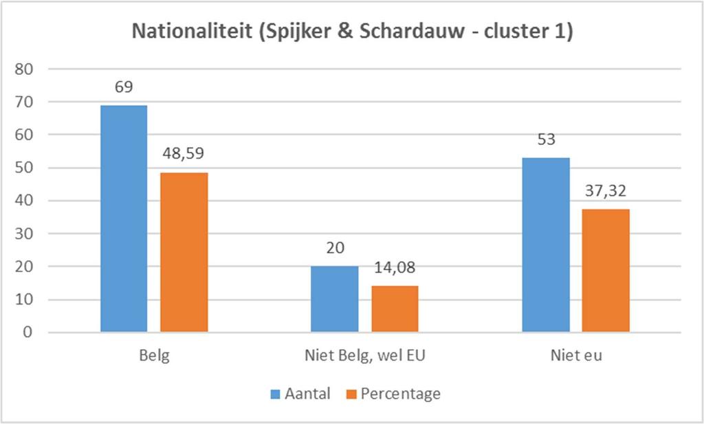 Op grond van deze inkomensverdelingen bepalen we per wijk het gemiddelde inkomen: 17 112,68 EUR (Spijker & Schardauw), 18 850,00 EUR (Het centrum), 20 625,00 EUR (Gezinswoningen) en 17 653,85 EUR (De