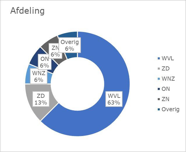 De meeste input is gekomen vanuit de domeinen afvalmonitoring en rivieren.