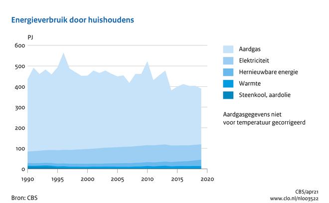 Indicator 3 mei 2021 U bekijkt op dit moment een archiefversie van deze indicator. De actuele indicatorversie met recentere gegevens kunt u via deze link [1] bekijken.