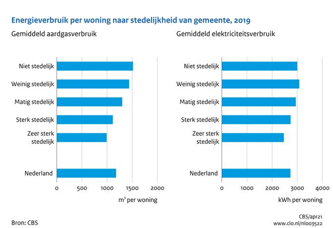 [/figuurgroep] Download figuur [11] Download data (ods) [12] Download data (xlsx) [13] Huishoudelijk energieverbruik (niet temperatuurgecorrigeerd) In 2019 verbruikten huishoudens iets minder energie