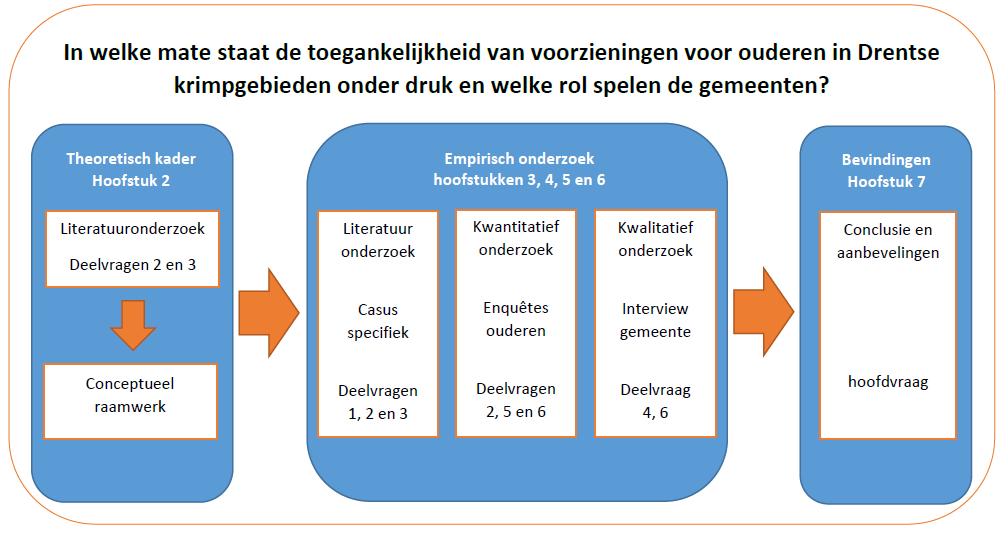 1.5 Opbouw onderzoek Het onderzoek is opgebouwd uit drie fases.