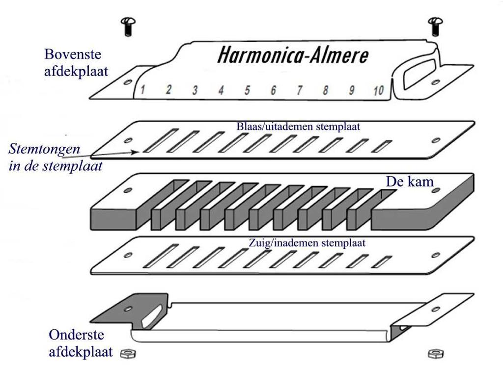 Deel 1 Harmonicastart De Mondharmonica Is een Ademinstrument (In- en uitademen) het is geen blaasinstrument Melodie- & akkoord/ritme instrument (ook mix van beide) 3 octaven op 10 cm harmonica (op de