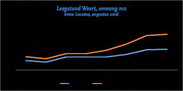 Qua omvang in m² is de leegstand het sterkst toegenomen in het centrum, omdat daar de meeste winkels zijn. NB.