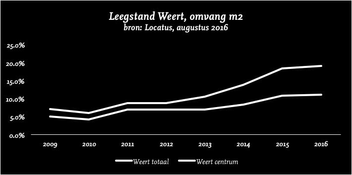 Definitie leegstand volgens Locatus Een winkelpand wordt als leegstand geregistreerd indien het redelijkerwijs de verwachting is dat in het (leegstaande) pand een verkooppunt in de detailhandel,