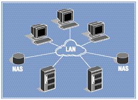 Een NAS systeem is er voor gemaakt om meer centrale data opslag te kunnen creëren bij servers en werkstations. Het protocol wat hiervoor gebruikt worden zijn over het algemeen TCP/IP.