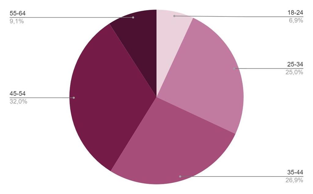 West-Vlaanderen 2021 - demografie van de bezoekers Beide geslachten vertegenwoordigd Via google Analytics leren we dat 57 procent van onze bezoekers