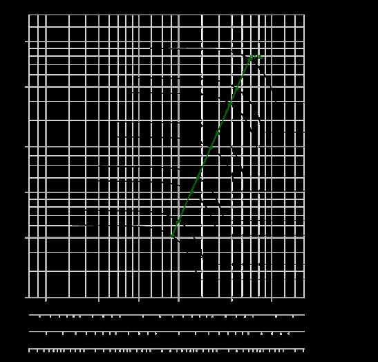 HF R 160-15 D (DS1) EC 17 Geluidsniveaus volgens VDI 3731 Toerental Ongewogen geluidsniveau kanaalaanzuig- / uitblaaszijde; Lw3 = Lw4 [db] Lp2A (1 m)