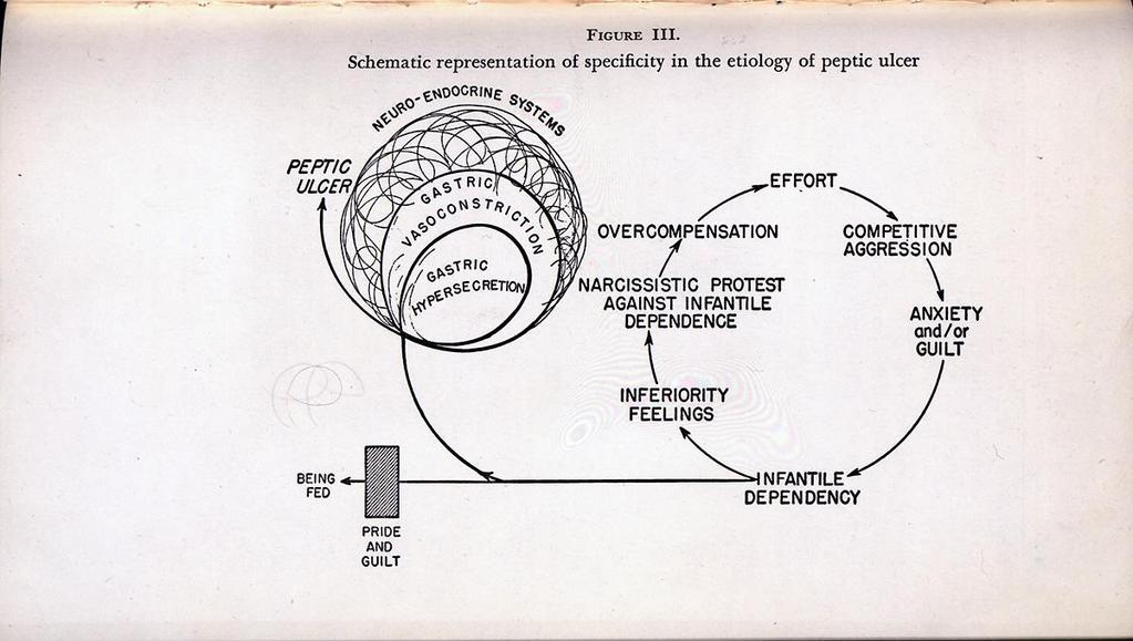 10) 1950 - Franz Alexander: Psychosomatic Medicine: Its Principles and Applications Fysiek is altijd psychisch zeiden de Klisjeemannetjes al, en dit aforisme was de psychoanalytische niet ontgaan: