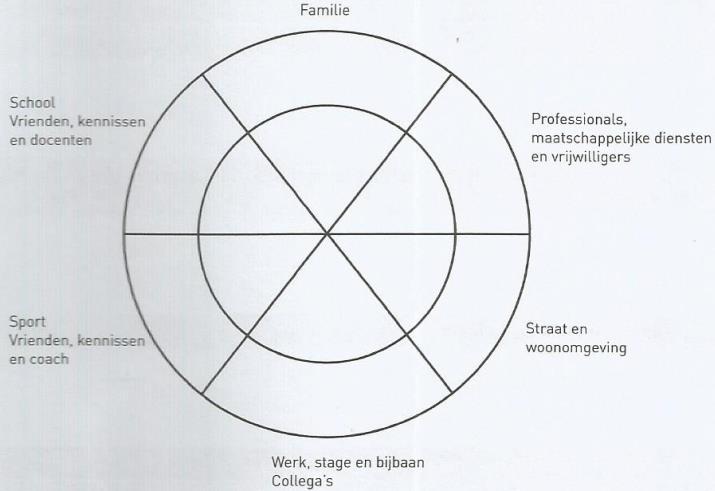 Introductie Kijk, hier zie je een plaatje met een cirkel waarop je kunt zien wat een netwerk is. Je kunt hulp vragen aan deze verschillende personen.