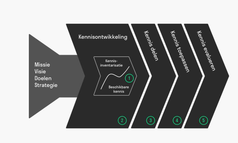 3.4 Conceptuele model Weggeman is hoogleraar Organisatiekunde, met als focus voor zijn onderzoek het begrijpen en verklaren van innovatieprocessen in technologie-, en kennisintensieve en culturele