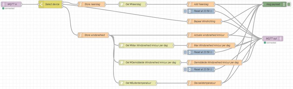 Node MQTT in Select Device Bepaal windrichting MQTT out Omschrijving Leest de topic domoticz/in uit de MQTT-message queue op pi Filtert de messages van idx 207 (Windvaan) uit Bepaalt op basis van