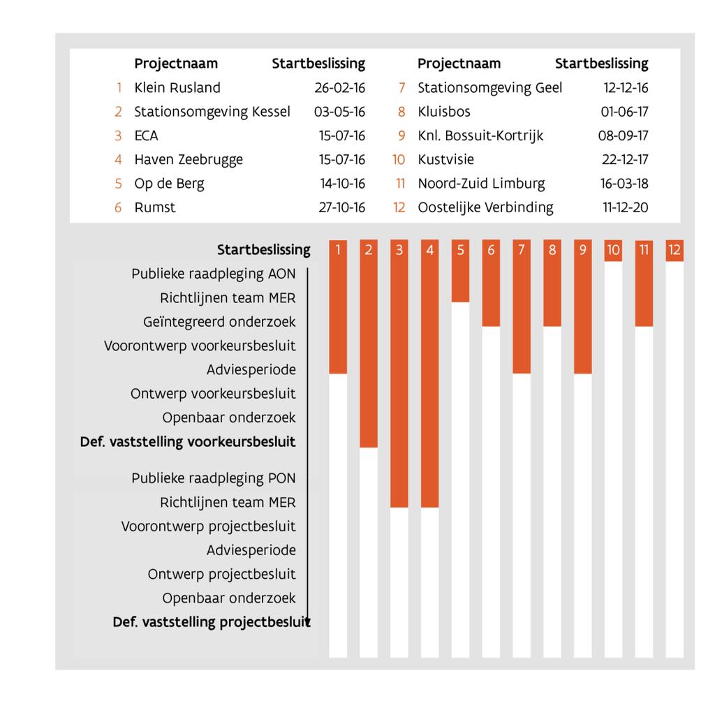 Overzicht tijdslijn complexe projecten op 25/02/2021: In wat volgt wordt een korte beschrijving van de verschillende complexe projecten gegeven.