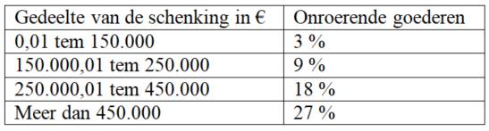 Schenkbelasting Tarieven in Brussel en Vlaanderen