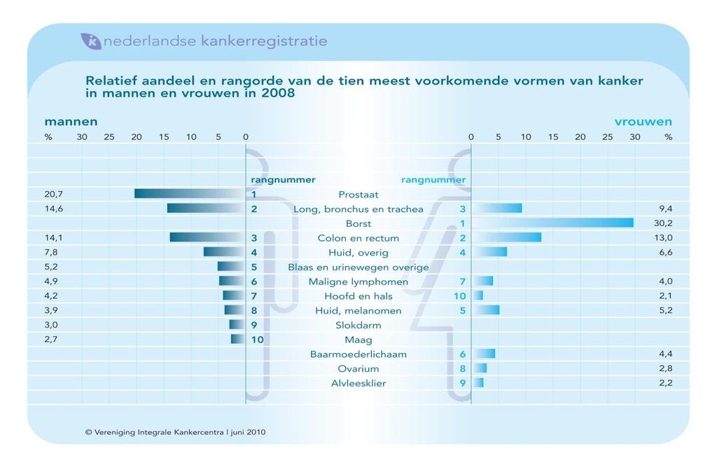 2.1 Epidemiologische gegevens Ondanks dat het overlevingspercentage van longkankerpatiënten toeneemt, is kanker een veel voorkomende doodsoorzaak binnen Nederland.