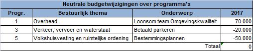 Christen Unie /SGP Pag. Vraag 18 9. Kloppen de bedragen -50K, -20K en 70K wel? Zij stroken niet met de tabel. Die stelt bijvoorbeeld dat er 70K uit onderbesteding bestemmingsplannen komt.