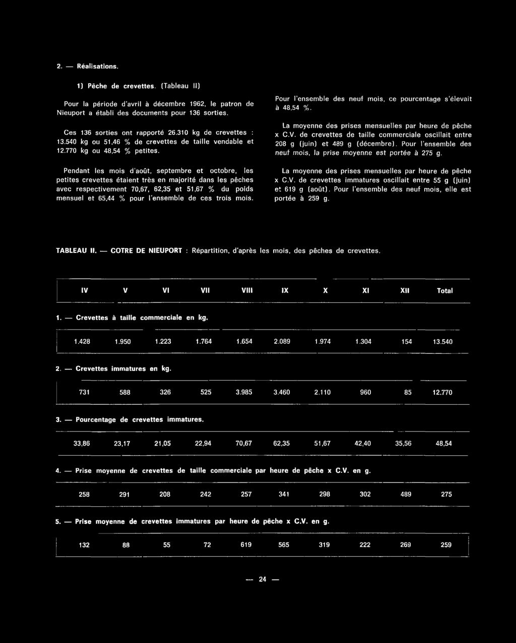 La m oyenne des p rises m ensuelles par heure de pêche x C.V. de c re v e tte s de ta ille co m m e rcia le o s c illa it entre 208 g (ju in ) e t 489 g (dé ce m b re ).