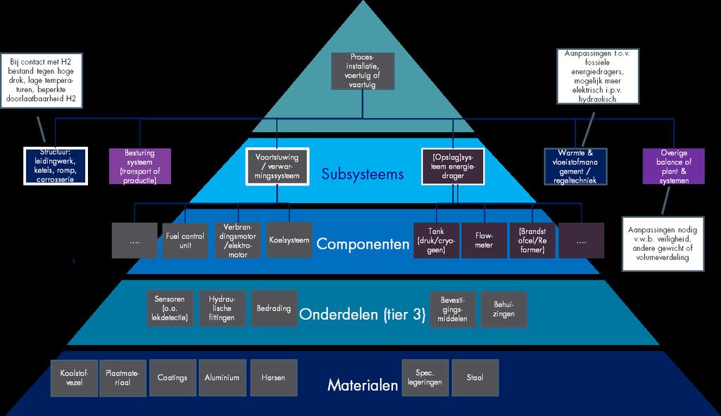 Figuur 25: Schematisering van verschillende waterstofsystemen (industrie, energie, luchtvaart, automotive en maritiem) Voor de toeleveranciers en