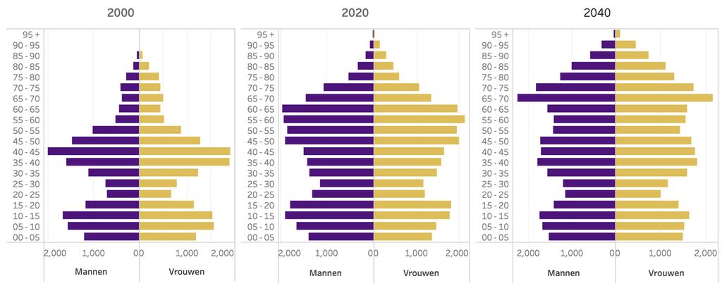 1.1 Bevolkingspiramide De bevolkingspiramide laat de demografische ontwikkeling zien in de gemeente in de periode 2000 2040.